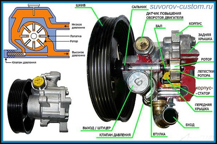 Ремонт насоса гур 