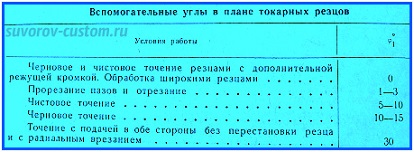 проходные резцы