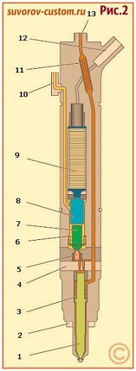 Форсунки common rail