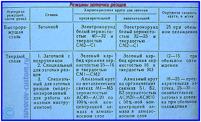 заточка токарных резцов