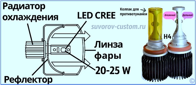 Светодиодные лампы для автомобиля 