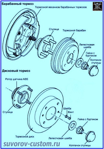 ступица колеса 